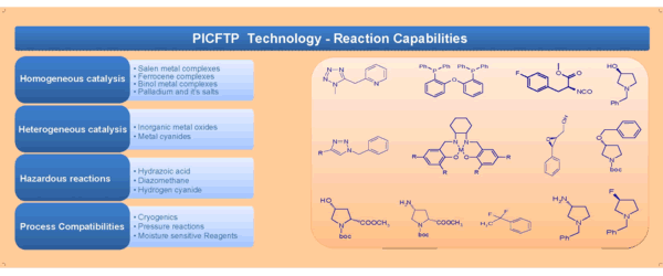 PICFTP Technology - Reaction Capabilites -- Homogeneous catalysis - Salen metal complexes - Ferrocene complexes - Binol metal complexes - Palladium and its salts -- Heterogeneous catalysis - Inorganic metal oxides - metal cyanides -- Hazardous reactions - Hydrazoic acid - Diazomethane - Hydrogen cyanide -- Process Compatibilities - Cryogenics - Pressure reactions - Moisture sensitive Reagents