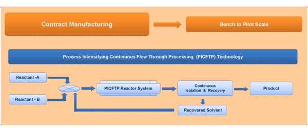Contract Manufacturing to Bench to Pilot Scale - Process Intesifying Continuous Flow Through Processing (PICFTP) Technology