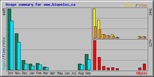 Usage summary for www.biopolos.ca