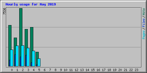 Hourly usage for May 2019