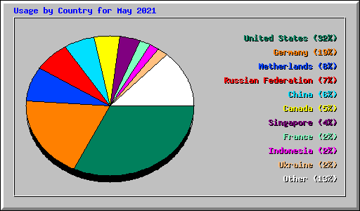 Usage by Country for May 2021