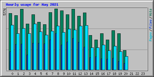 Hourly usage for May 2021