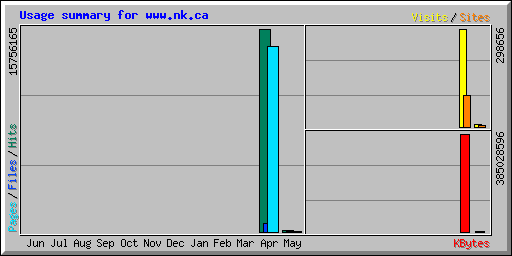 Usage summary for www.nk.ca