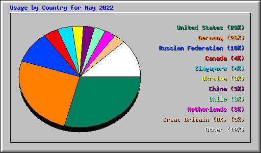 Usage by Country for May 2022