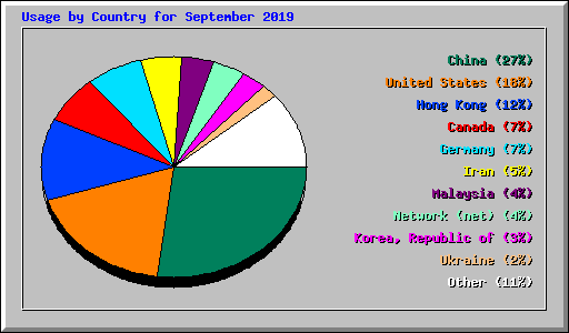 Usage by Country for September 2019