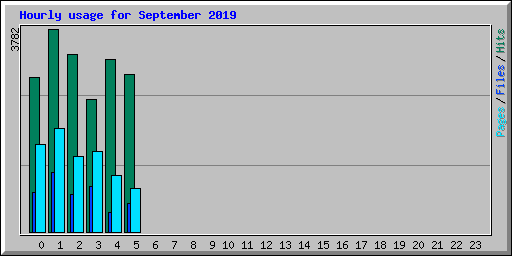 Hourly usage for September 2019
