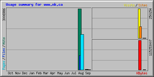 Usage summary for www.nk.ca