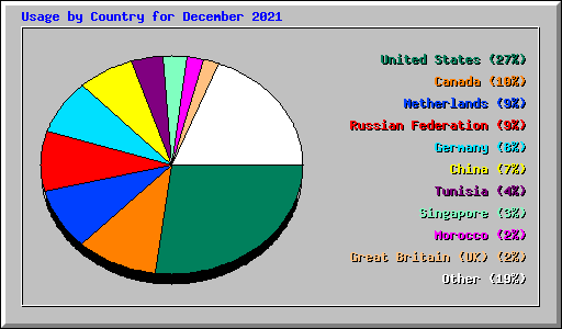 Usage by Country for December 2021