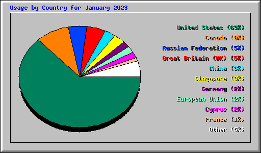Usage by Country for January 2023