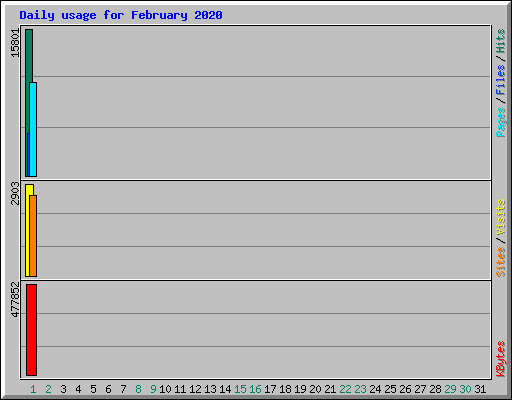 Daily usage for February 2020