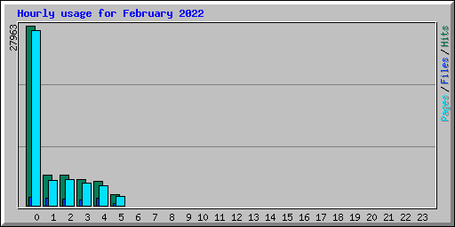 Hourly usage for February 2022