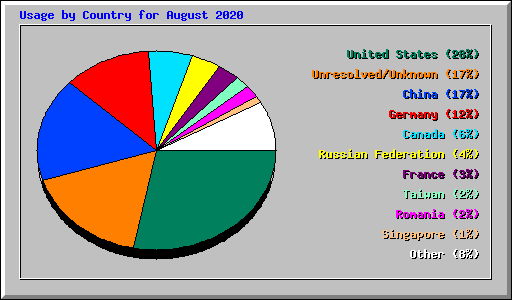 Usage by Country for August 2020