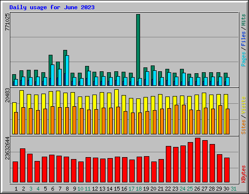 Daily usage for June 2023