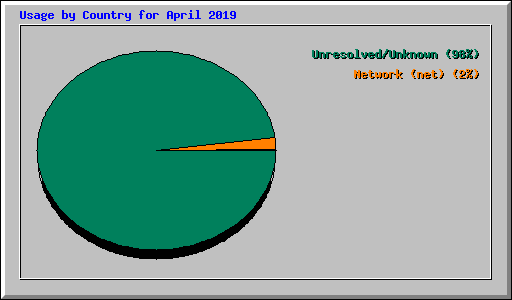 Usage by Country for April 2019