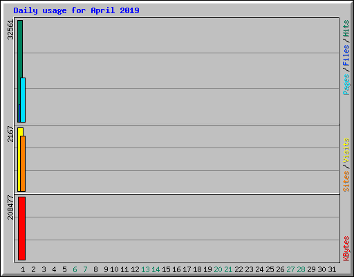 Daily usage for April 2019