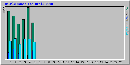 Hourly usage for April 2019