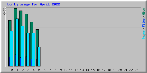 Hourly usage for April 2022