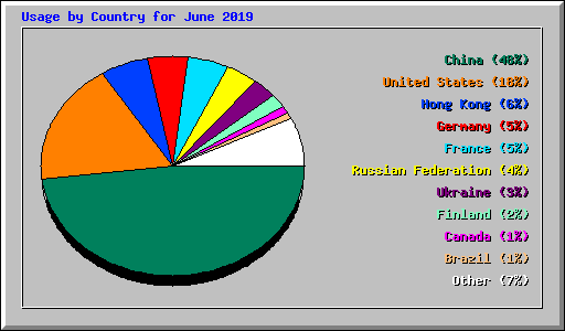 Usage by Country for June 2019