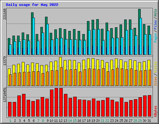 Daily usage for May 2022