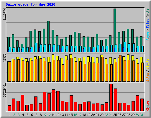 Daily usage for May 2026