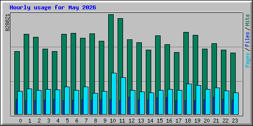 Hourly usage for May 2026