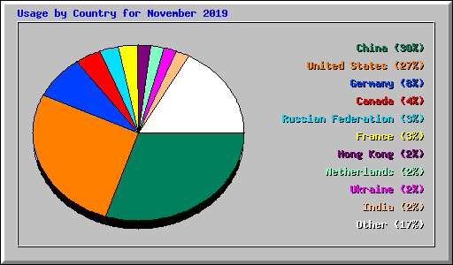 Usage by Country for November 2019