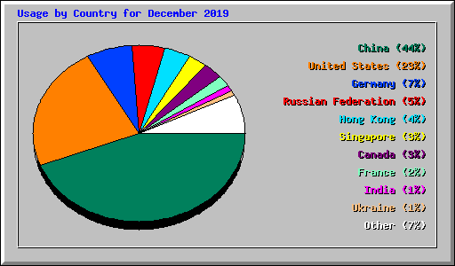 Usage by Country for December 2019