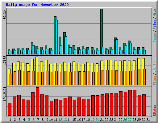 Daily usage for November 2022