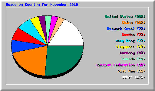 Usage by Country for November 2019