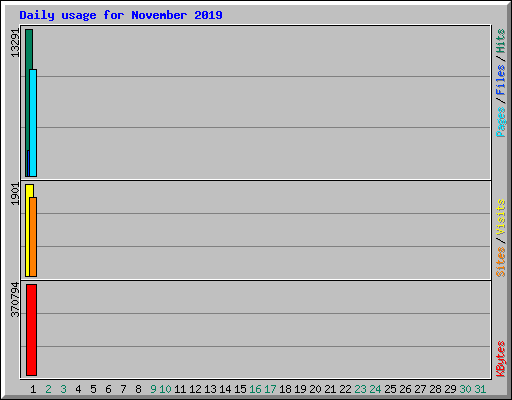 Daily usage for November 2019