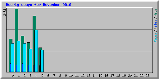 Hourly usage for November 2019