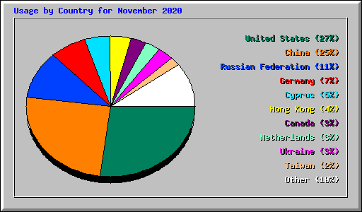 Usage by Country for November 2020