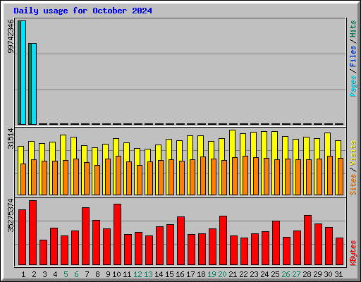 Daily usage for October 2024