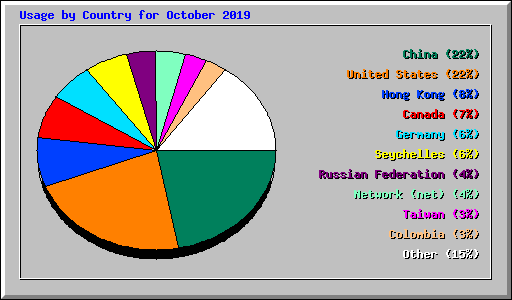 Usage by Country for October 2019
