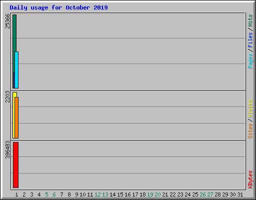 Daily usage for October 2019