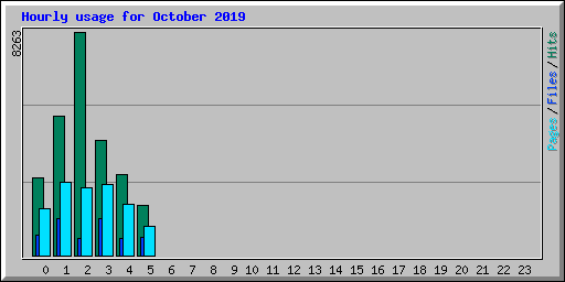 Hourly usage for October 2019