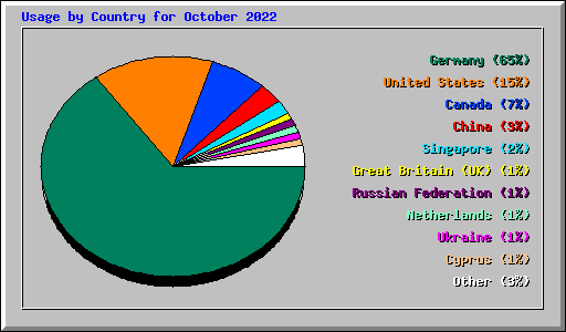 Usage by Country for October 2022