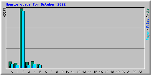 Hourly usage for October 2022