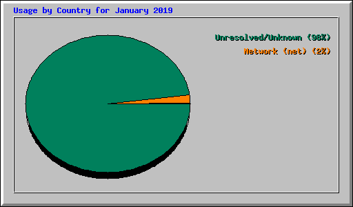 Usage by Country for January 2019