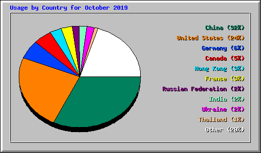 Usage by Country for October 2019