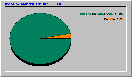 Usage by Country for April 2020