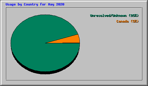 Usage by Country for May 2020