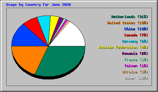 Usage by Country for June 2020