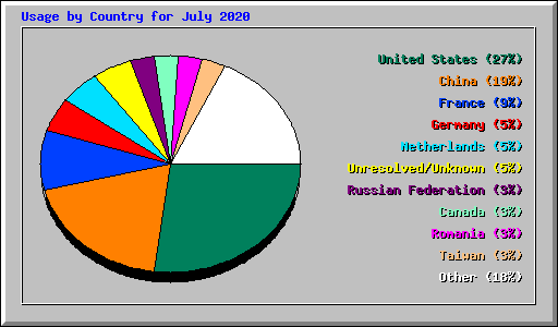 Usage by Country for July 2020