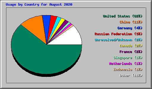 Usage by Country for August 2020