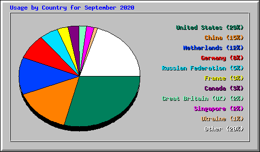 Usage by Country for September 2020