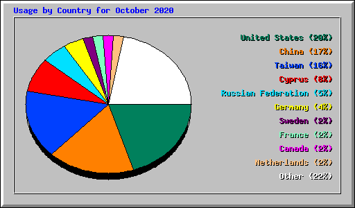 Usage by Country for October 2020