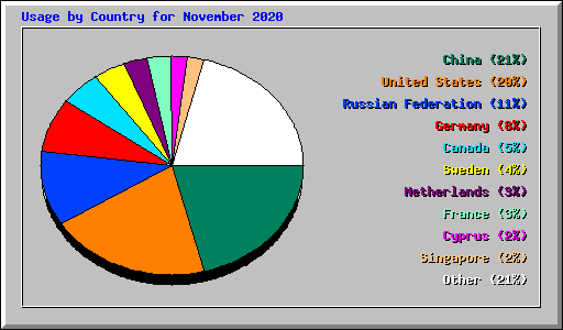 Usage by Country for November 2020