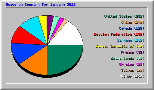 Usage by Country for January 2021