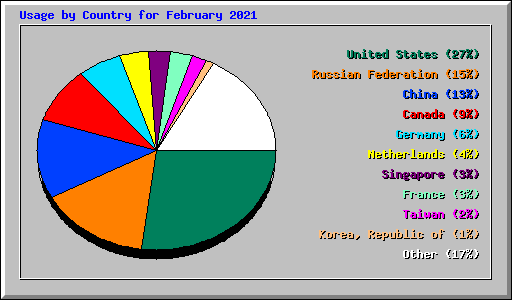 Usage by Country for February 2021